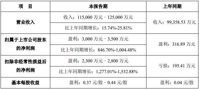 豪鵬科技發(fā)布2025年一季度業(yè)績(jī)預(yù)告