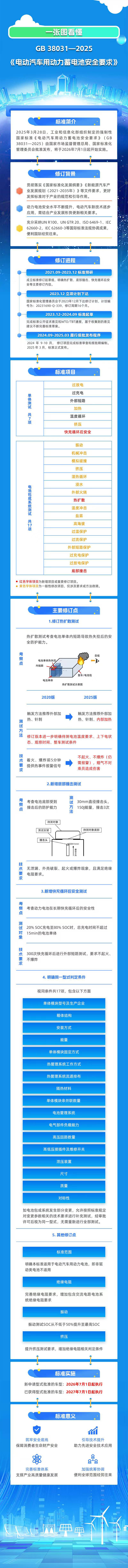 明年7月1日實施！電動汽車用動力蓄電池安全要求強制性國標發(fā)布