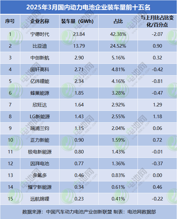 2025年3月國內(nèi)動力電池企業(yè)裝車量前十五名