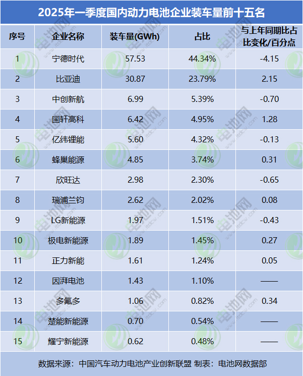 2025年一季度國內(nèi)動力電池企業(yè)裝車量前十五名