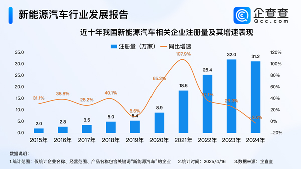造電視的創(chuàng)維在中東賣車！年內(nèi)我國已注冊8.9萬家新能源車相關(guān)企業(yè)