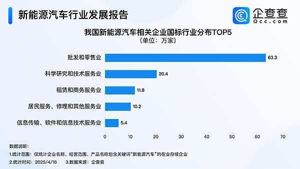 造電視的創(chuàng)維在中東賣車！年內(nèi)我國已注冊8.9萬家新能源車相關(guān)企業(yè)