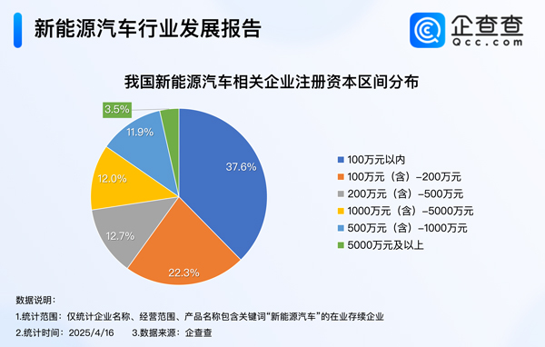 造電視的創(chuàng)維在中東賣車！年內(nèi)我國已注冊8.9萬家新能源車相關(guān)企業(yè)