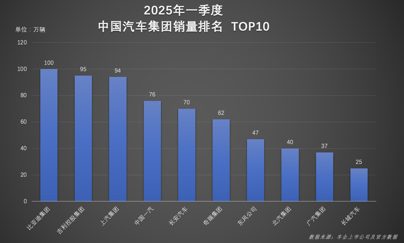 超百萬輛！連續霸榜！比亞迪一季度雙冠加身
