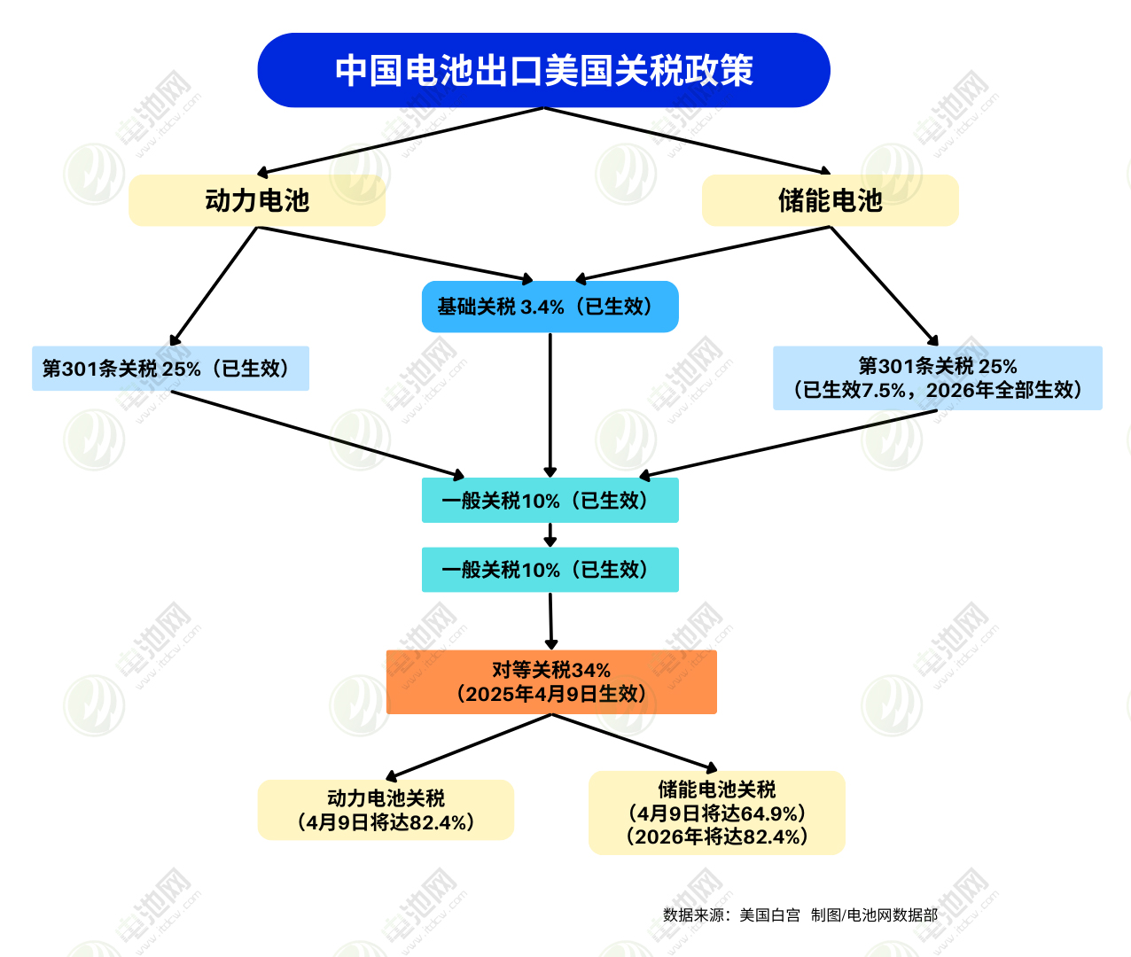 美國加征高額關(guān)稅